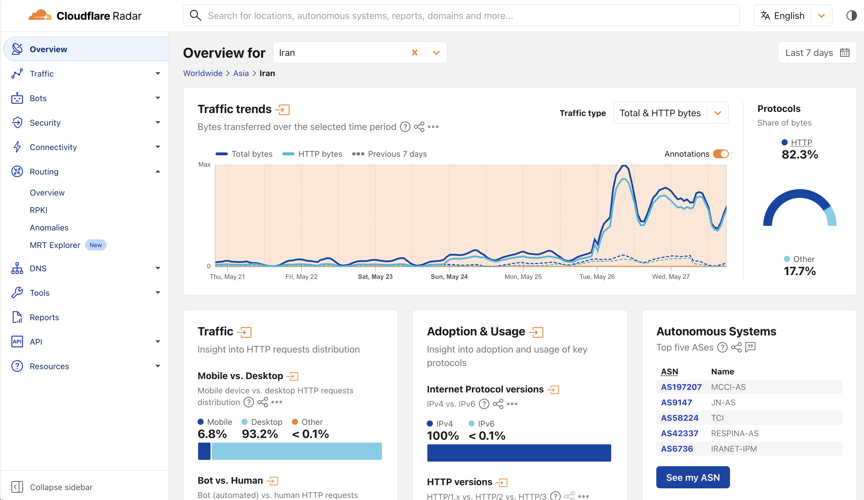 Cloudflare Radar timeline of Iran's outbound internet traffic: it collapses to near zero after the 28 February 2026 shutdown, stays low through March and April, and shoots back up around 26 May